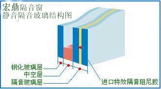 产品名称：宏鼎隔音玻璃的构造和性能详解